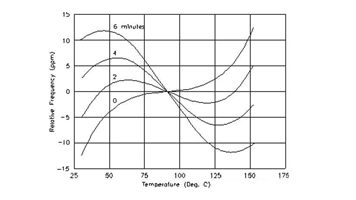 Der Einfluss der Luft feuchtigkeit auf die Kristall vibrations leistung und der Test der Isolation beständigkeit bei hoher Temperatur und Luft feuchtigkeit